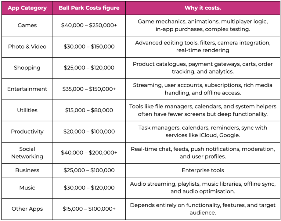 Note: These are ballpark figures. The actual cost may vary based on complexity, features, and infrastructure.